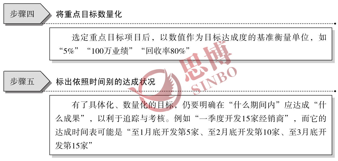 制造業(yè)部門年度經(jīng)營目標(biāo)/目標(biāo)具體化、數(shù)量化工作步驟圖續(xù)